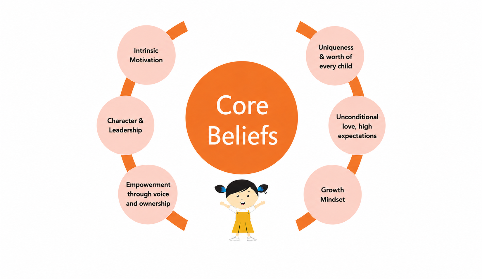 Diagram showing five Core Beliefs in circles: Intrinsic Motivation, Uniqueness, Character, Unconditional Love, Growth Mindset, Empowerment through voice and ownership.